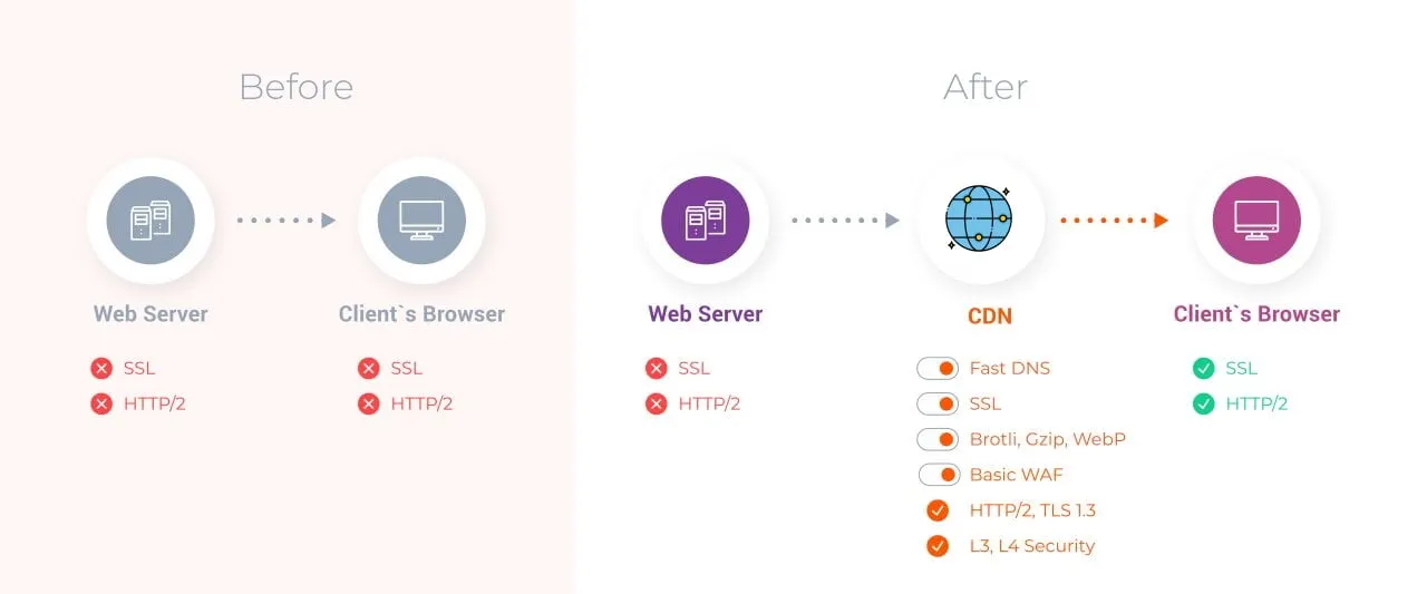 CDN Services